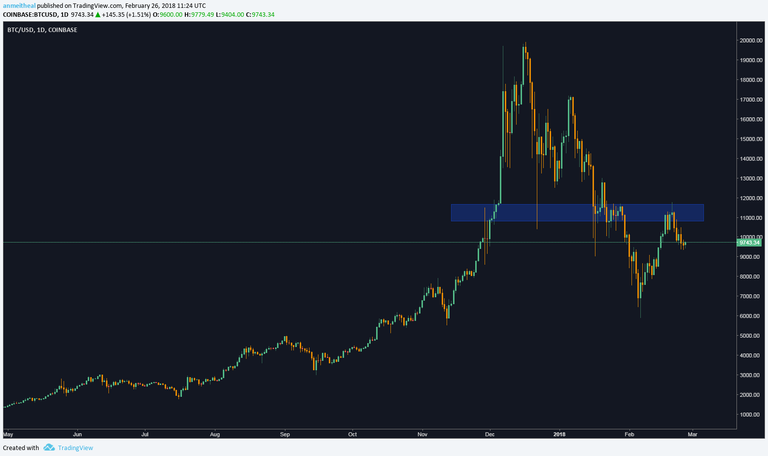 BTC/USD